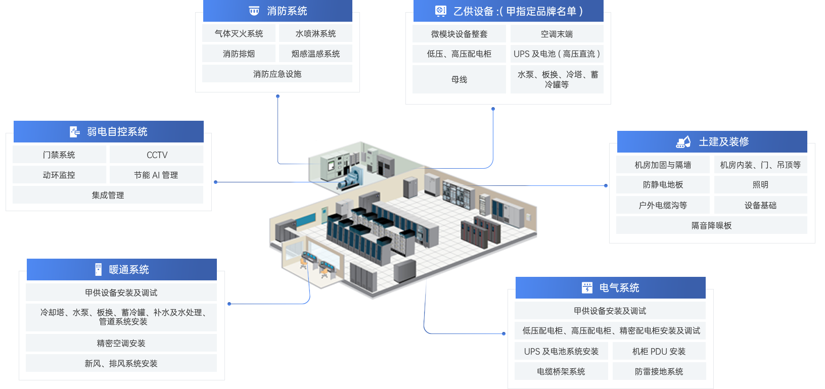 機電總包業(yè)務范圍